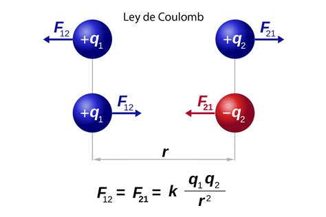 Ley De Coulomb ~ Experimentación Y Modelización