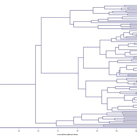 Dendrogram Of Barley Genotypes Based On 8 Quantitative Characters Download Scientific Diagram