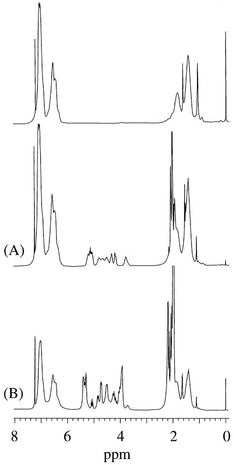 1 H Nmr Spectra In Cdcl 3 Of A 2a And B 2b Obtained From The