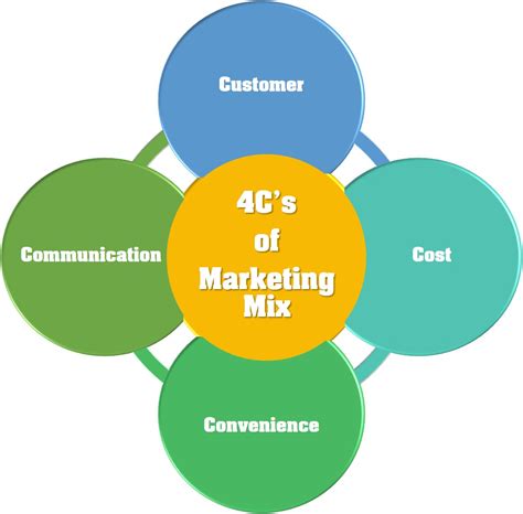 4cs Of Marketing