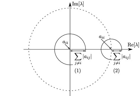 Illustration Of The Ger Gorin Circle Theorem Two Ger Gorin Circles Are