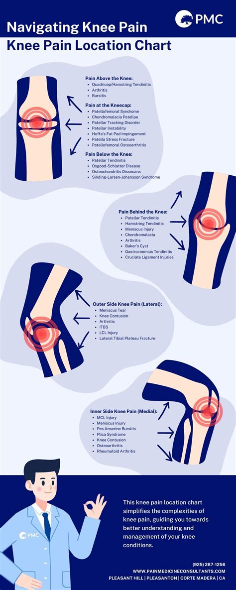 Knee Pain Location Chart For Accurate Diagnosis Treatment Pain – NBKomputer