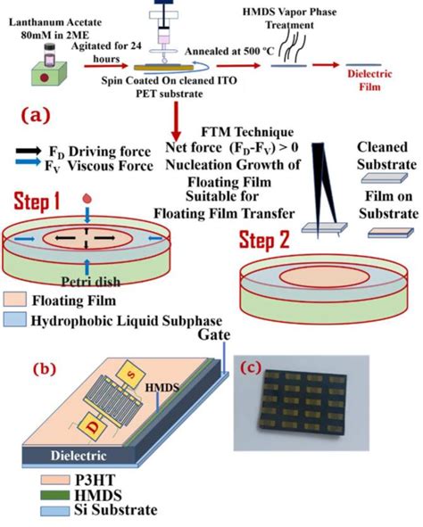 Figure From A Fully Solution Casted Low Voltage Driven Organic Tft By