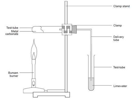 Thermal decomposition of metal carbonates | Experiment | RSC Education