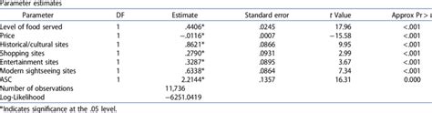 Estimation Results Of The Multinomial Logit Mnl Model Without