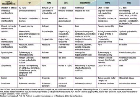 Periodic Fever Syndrome