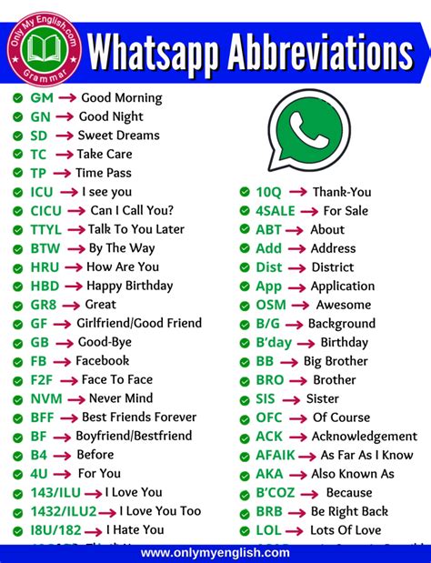 Common Text Abbreviations And Acronyms Text Abbreviations