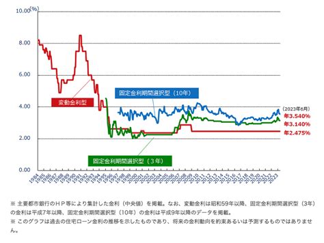 住宅ローン変動金利の最新動向とメリット・デメリット 2023年6月更新 はじめての住宅ローン