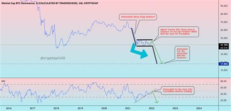 BTC Dominance Alt Season Coming CRYPTOPICKKによるCRYPTOCAP BTC Dの分析