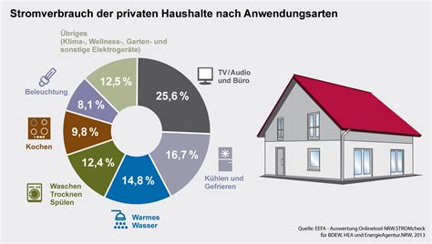 Infografiken Energieeffizienz Allgemein BDEW