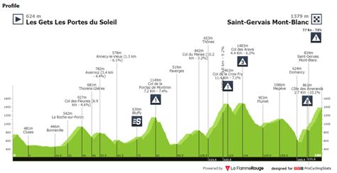 110 Tour De France 15 Szakasz Les Gets Les Portes Du Soleil