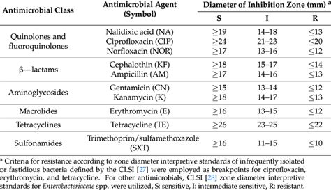 Interpretation Of Inhibition Zone Sizes Of Different Antimicrobial