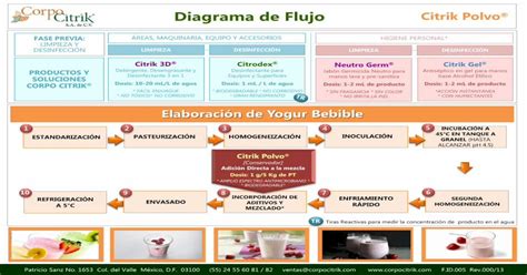 Diagrama De Flujo Citrik Polvo · Elaboración De Yogur Bebible Fase Previa