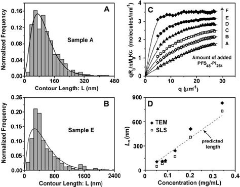 Properties Of Sonicated PFS 48 PI 264 Micelles In N Decane 0 05