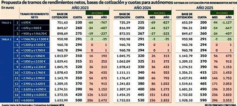 Nuevas bases de cotización Autónomos 2023