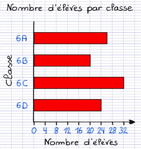 Représenter des Données dans un Diagramme en Bâtons