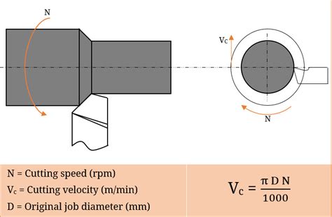 Difference Between Cutting Speed And Cutting Velocity