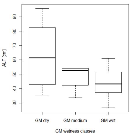 Active Layer Thickness ALT Boxplot For CALM Sites Circumpolar Active