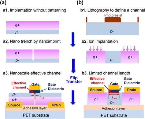 Comparison Of The Device Structures Cross Sectional View And Download Scientific Diagram