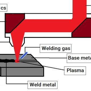 Laser welding process [12] | Download Scientific Diagram