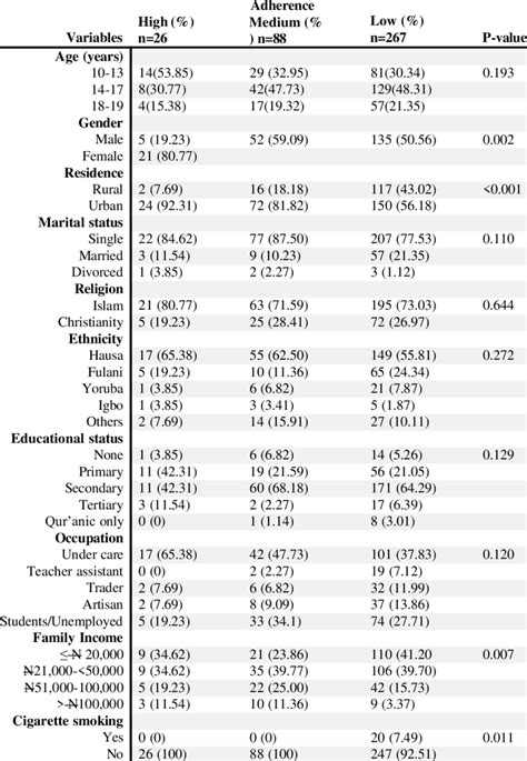 Relationship Between Socio Demographic Variables And Level Of Adherence