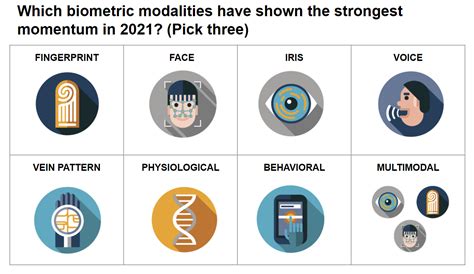 Selfie Biometrics Specialist Raises 70 Million