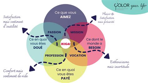 Ikigai Trouver La Raison Dêtre Et Sépanouir Au Travail Sandrine