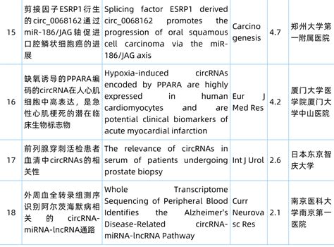 Circrna研究汇总丨20240311 20240317 Circrna论坛