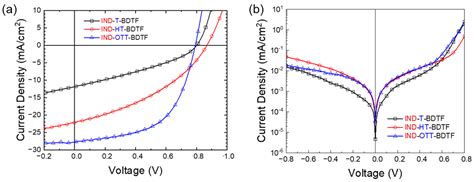 Medium Bandgap Polymers For Efficient Non Fullerene Polymer Solar Cells