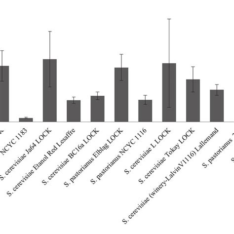 Biomass Concentration Of Conventional Yeast Strains Download