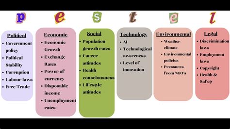 PESTEL Analysis 2023 Update For Business A Level IB BTEC YouTube