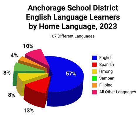 Policy Brief: English Language Learners in Alaska | Alaska Policy Forum