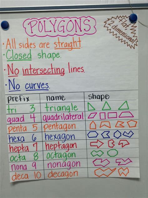 Polygon Anchor Chart School Math Pinterest Anchor Charts