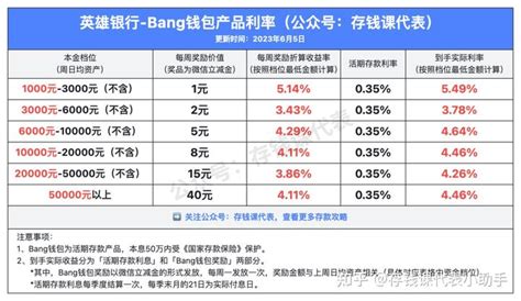 众邦银行bang钱包真实收益，活期存款最高年化549！ 攒钱课代表丨安心理财