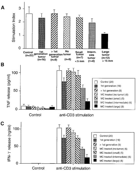 Proliferative T Cell Responses And Cytokine Production Generated From