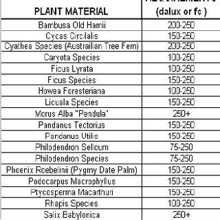 Plant Light Requirements Chart - Fepitchon