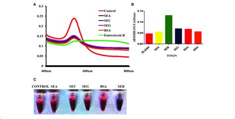 Selectivity Of Gold Nano Particle Based Colorimetric Detection Assay