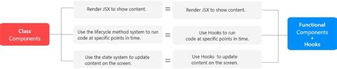 Functional Components Vs Class Components In React By Gianmarco Ebeling Better Programming