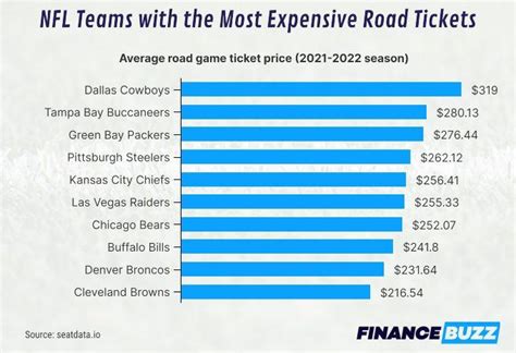 NFL Teams with the Most and Least Expensive Tickets (on the Resale Market) | FinanceBuzz