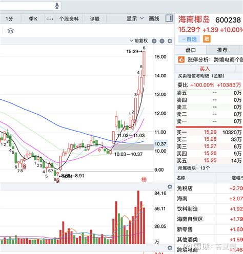 又是轮动的一天，多数板块趋势不破，跨境物流走强附个股分析【12 13复盘】 看图，今天又是n个题材轮动的一天。轮动行情下，不要动来动去，想消费