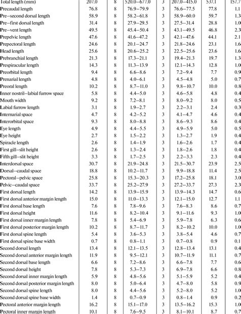 Morphometric And Meristic Data Of Squalus Probatovi Feature Holotype N