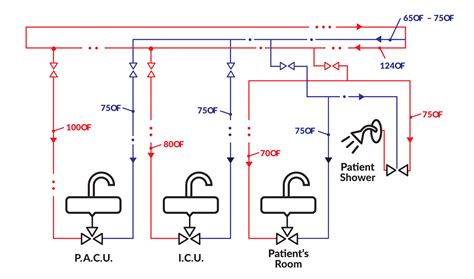 Water Safety Design And Construction Legionella Control Systems