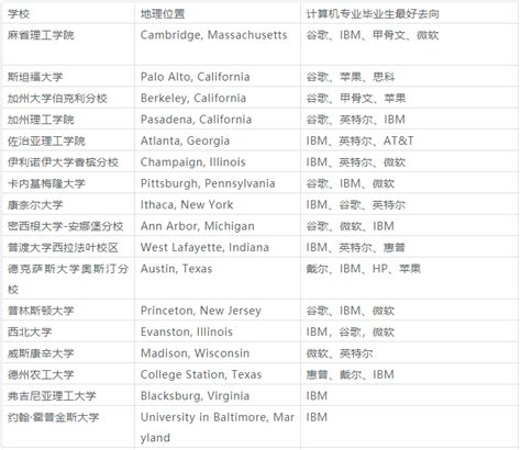 美国名校的计算机专业毕业生都去了哪些公司？附毕业薪资统计武汉新东方前途出国的博客 新东方前途出国