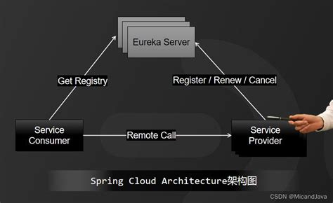 Dubbo vs SpringCloud微服务双雄争霸深度剖析优劣对决与实战抉择 springcloud dubbo选哪个好 CSDN博客