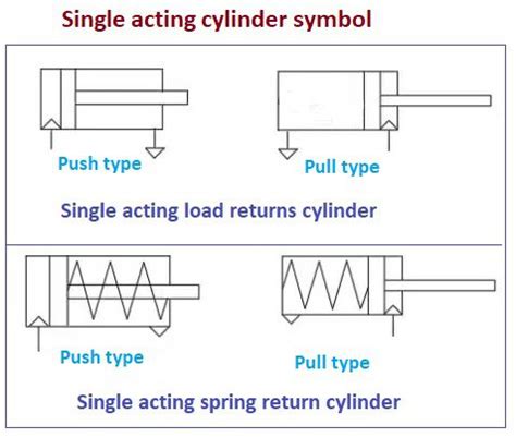 Single acting cylinder | THE INSTRUMENT GURU