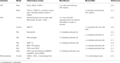 Observed Sex Differences In Clinical Studies And Animal Models