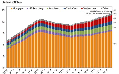 A Snapshot Of Record High Us Household Debt St Louis Fed