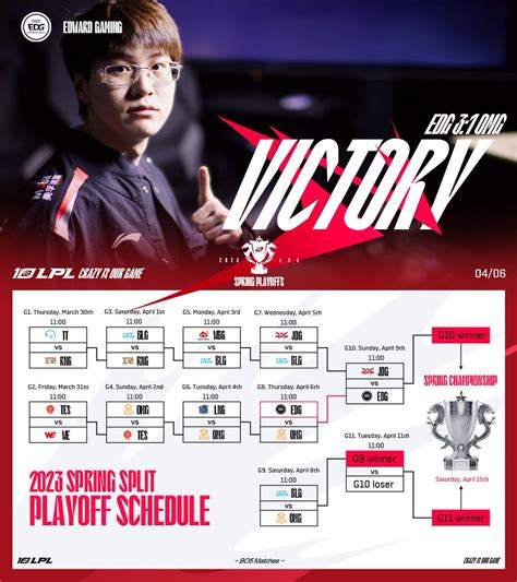 LPL On Twitter The LPL Spring Playoffs Are Getting Tougher EDG