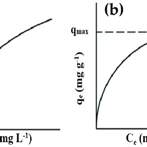 A Freundlich Adsorption Isotherm And B Langmuir Adsorption