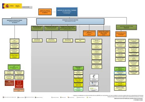 Organigrama Mintur Pdf